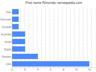 Given name Rimonda