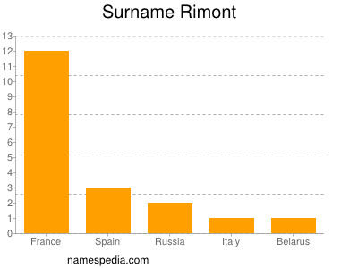Surname Rimont