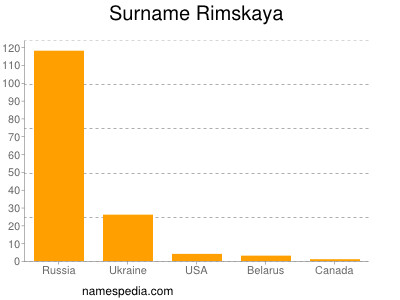 Surname Rimskaya