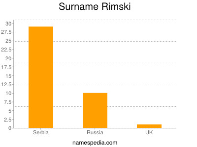 Surname Rimski