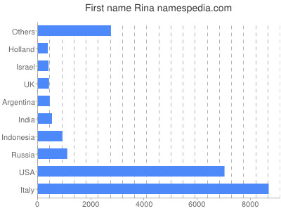 Given name Rina