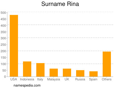 Surname Rina