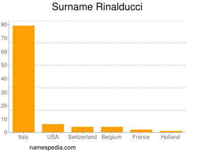 Surname Rinalducci
