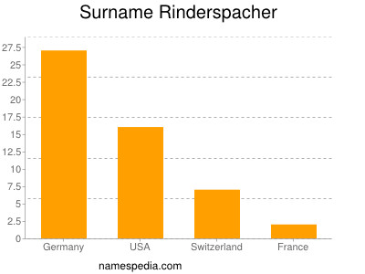 Surname Rinderspacher
