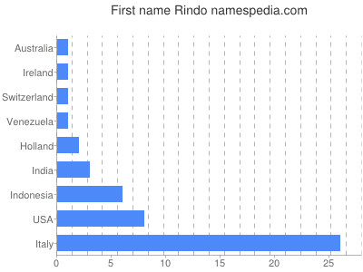 Given name Rindo