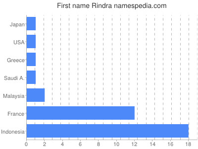 Given name Rindra