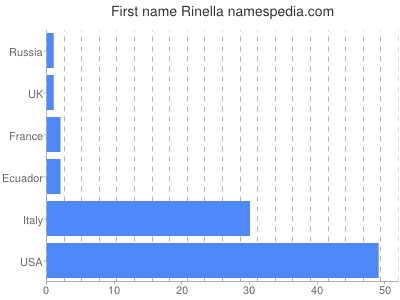 Given name Rinella