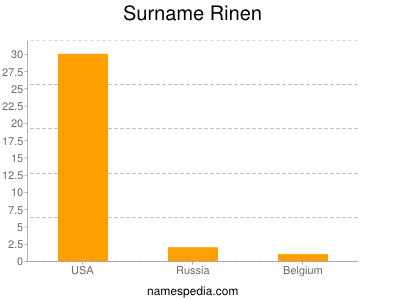 Surname Rinen
