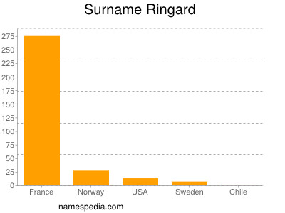 Surname Ringard