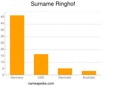 Surname Ringhof
