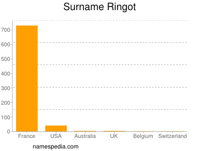 Surname Ringot