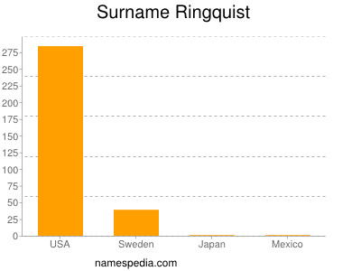 Surname Ringquist