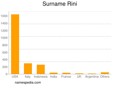 Surname Rini