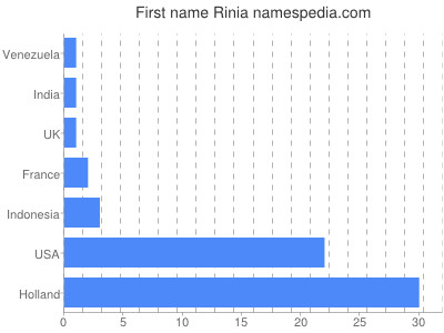 Given name Rinia