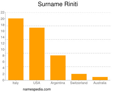 Surname Riniti