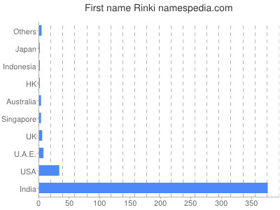 Given name Rinki