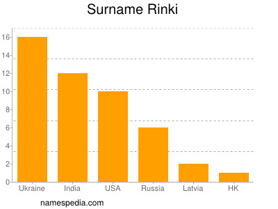 Surname Rinki