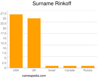 Surname Rinkoff