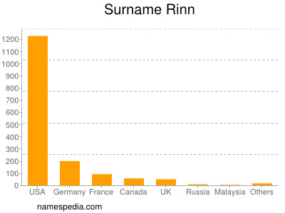 Surname Rinn