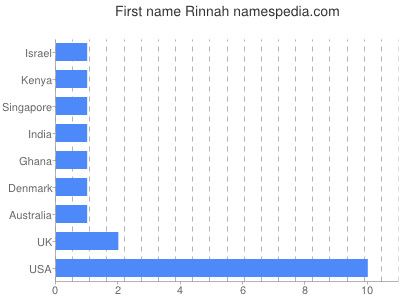 Given name Rinnah