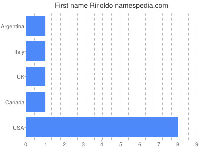 Given name Rinoldo