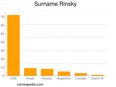 Surname Rinsky