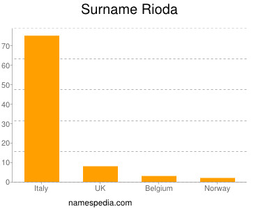 Surname Rioda