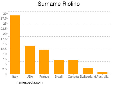 Surname Riolino