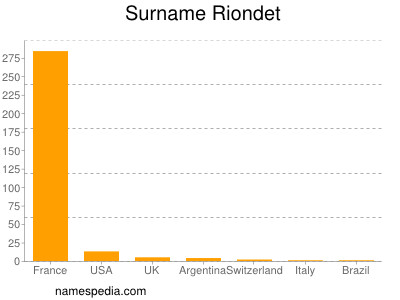 Surname Riondet
