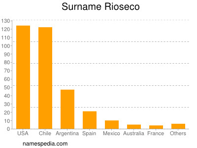 Surname Rioseco