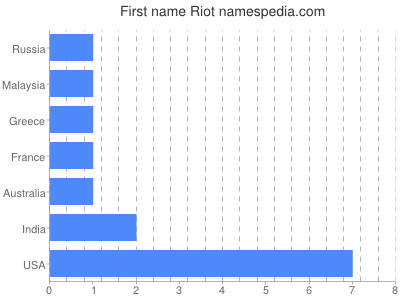 Given name Riot