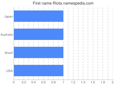 Given name Riota