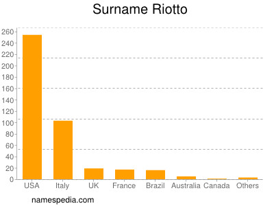 Surname Riotto