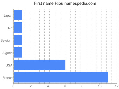 Given name Riou