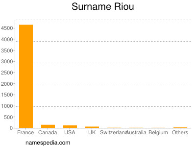Surname Riou