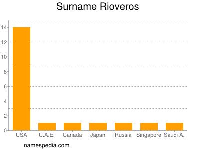 Surname Rioveros