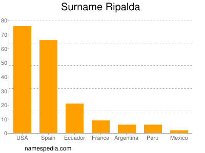Surname Ripalda