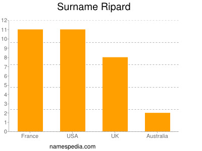 Surname Ripard