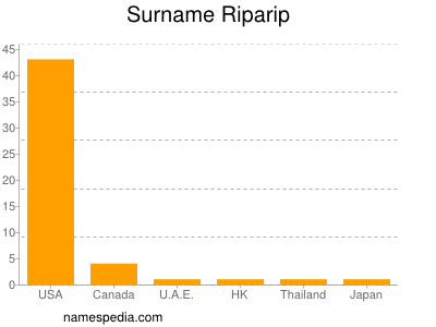 Surname Riparip