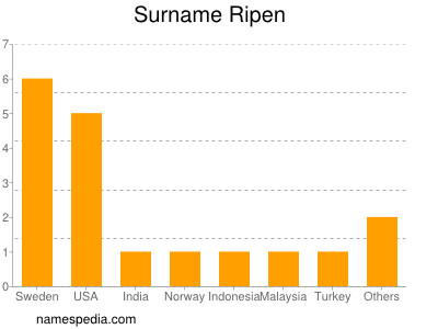 Surname Ripen