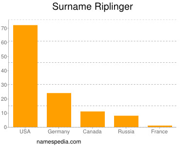 Surname Riplinger