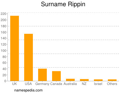 Surname Rippin