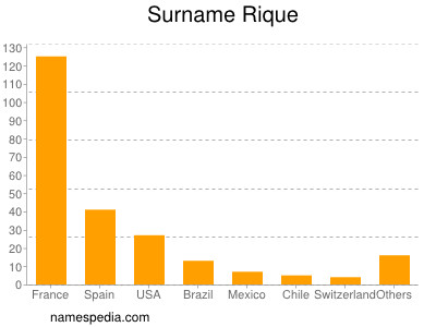 Surname Rique