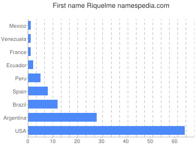 Given name Riquelme