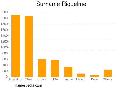 Surname Riquelme
