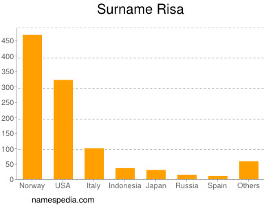 Surname Risa