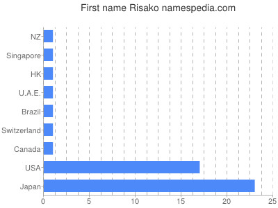Given name Risako
