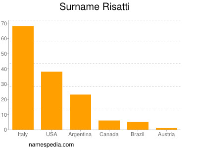 Surname Risatti