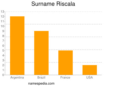 Surname Riscala