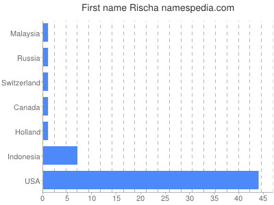 Given name Rischa